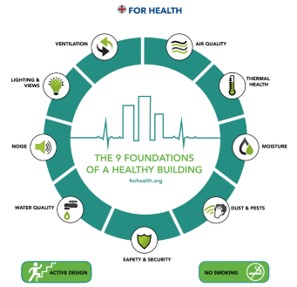 Circular chart of 9 Foundations of Health